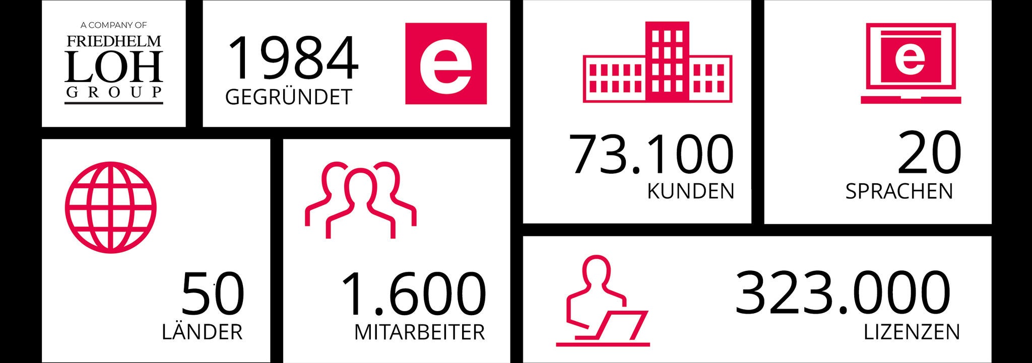 Eplan Daten und Fakten