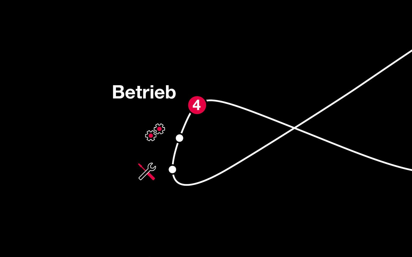 Integrierte Wertschöpfungskette Betrieb