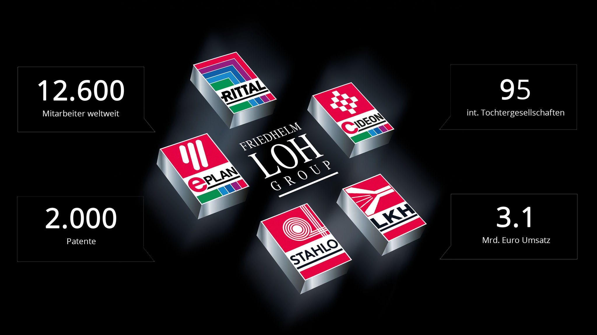 Daten und Fakten Friedhelm Loh Group
