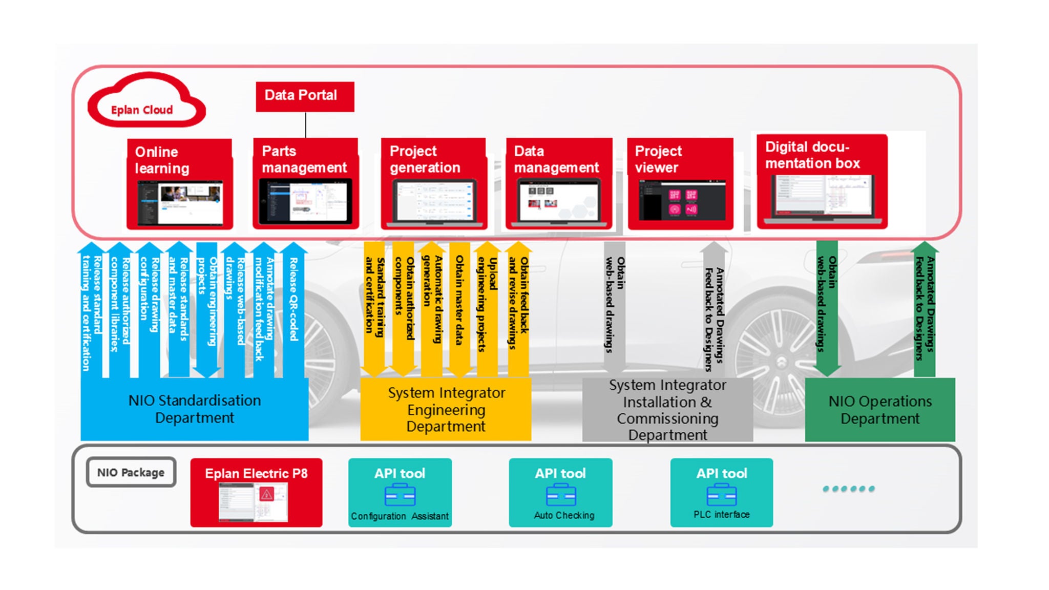 Smart project planning for OEMs and system integrators