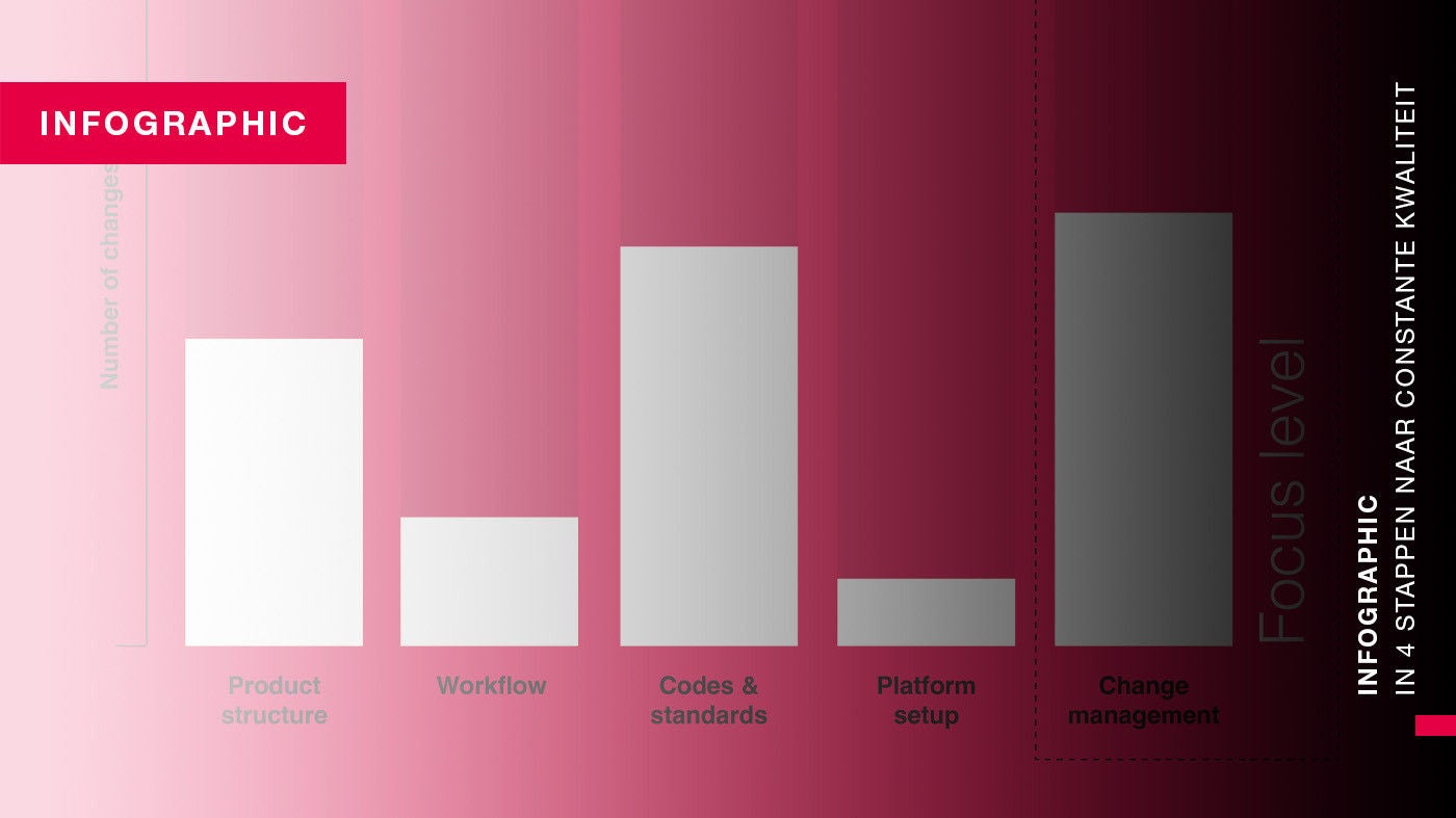 Infographic: een helder stappenplan voor een constante kwaliteit