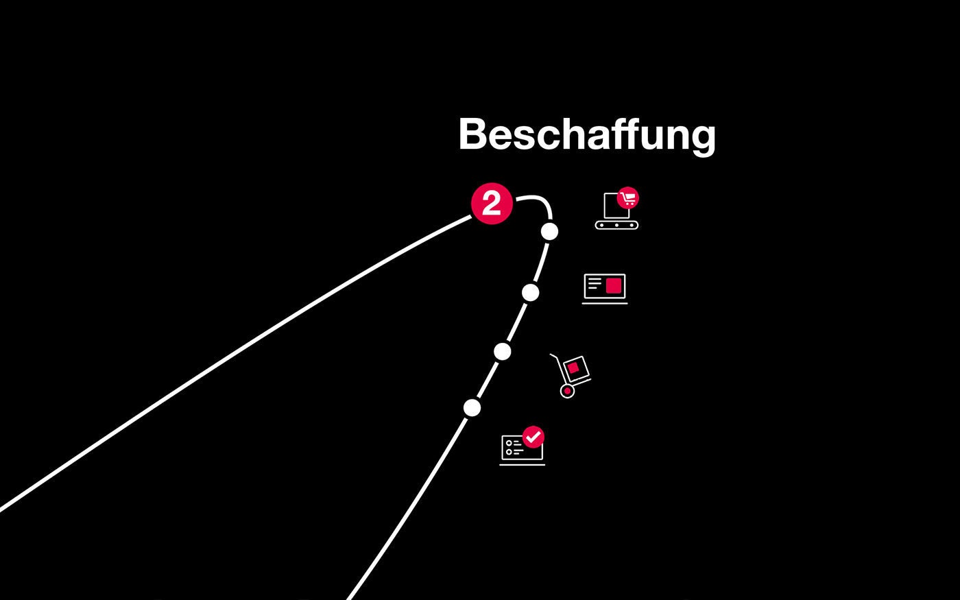Integrierte Wertschöpfungskette Beschaffung