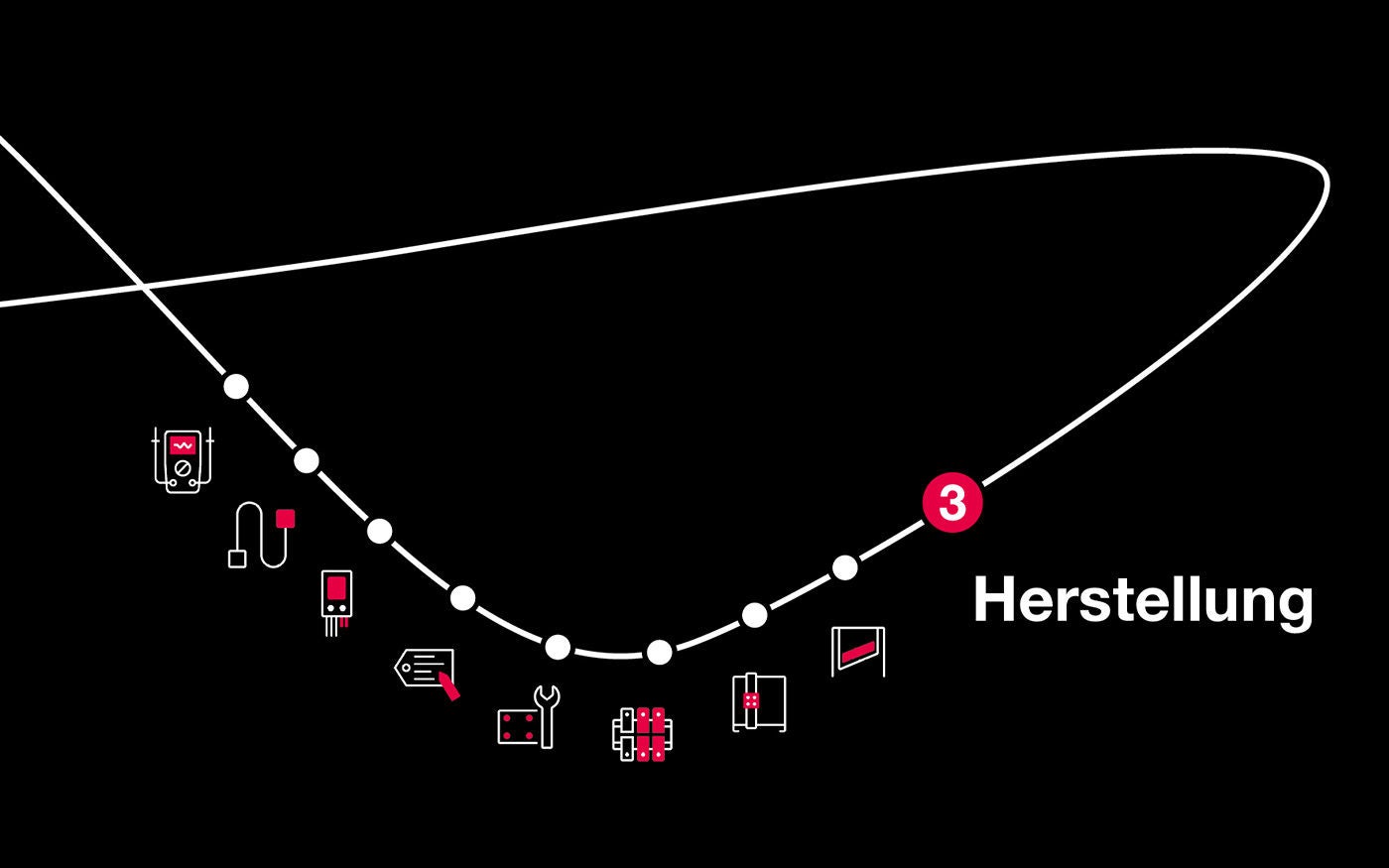 Integrierte Wertschöpfungskette Herstellung