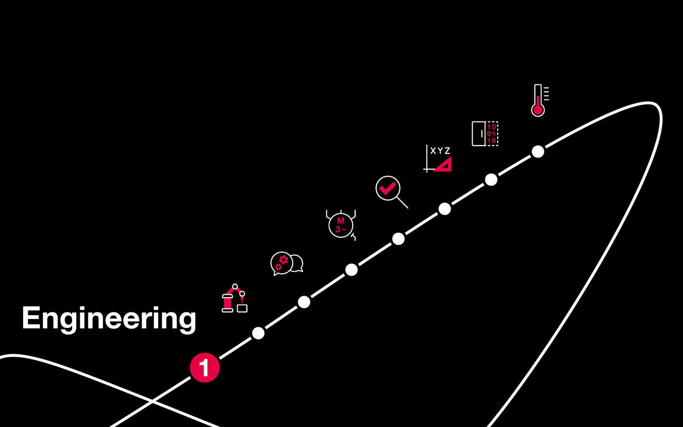 Integrierte Wertschöpfungskette Engineering
