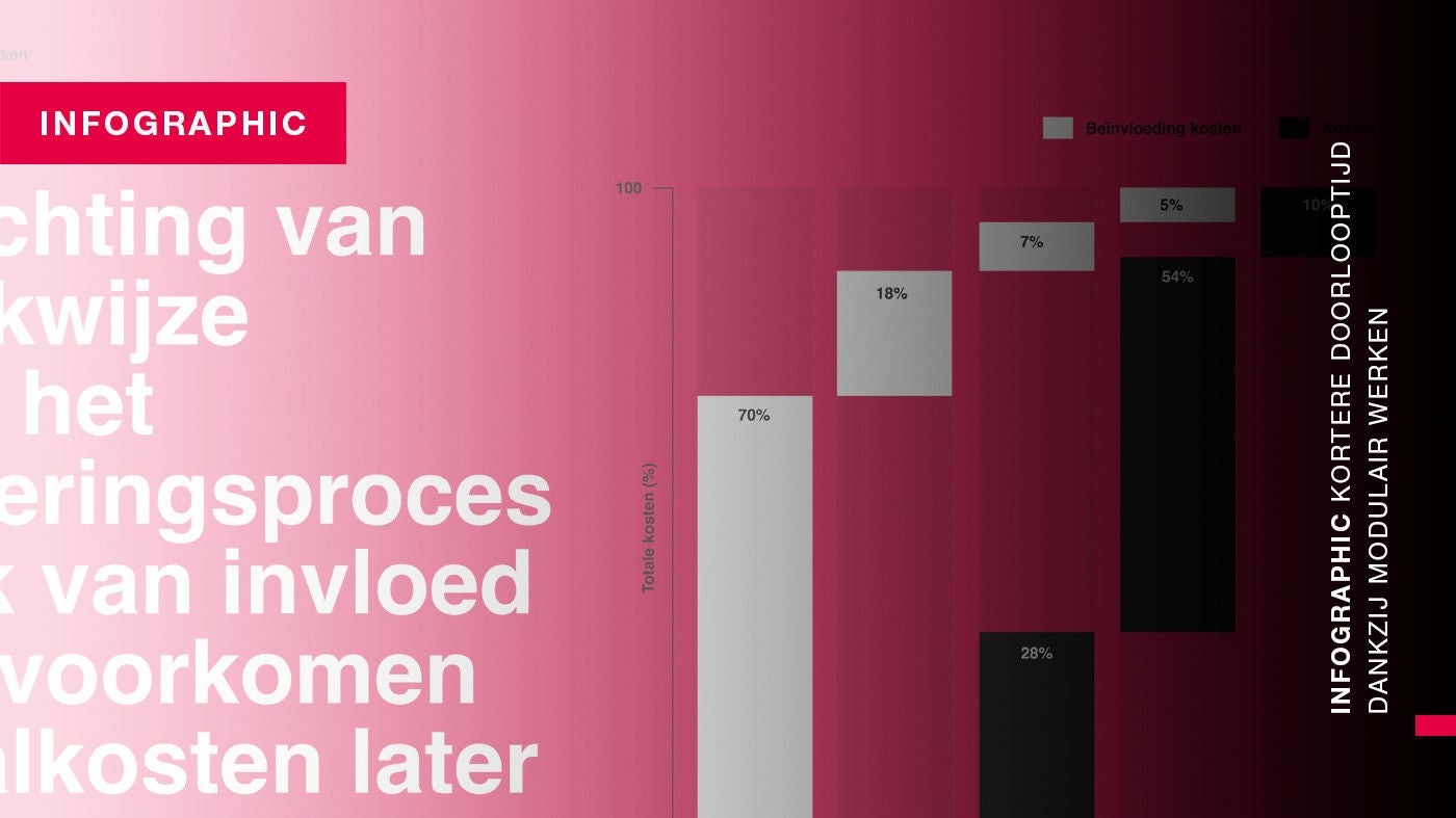 Infographic: kortere doorlooptijd dankzij modulair werken