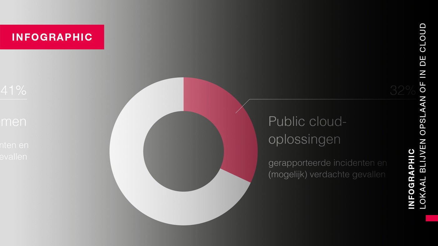 Infographic: lokaal opslaan of deels naar de cloud