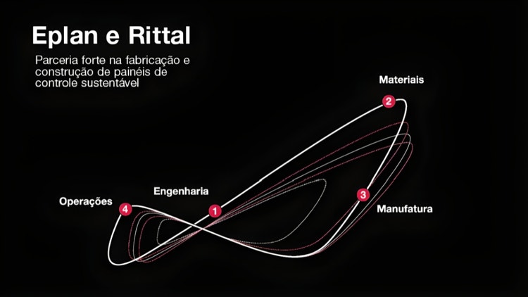 A Eplan e a Rittal trabalham juntas para criar uma solução única, do design à fabricação.