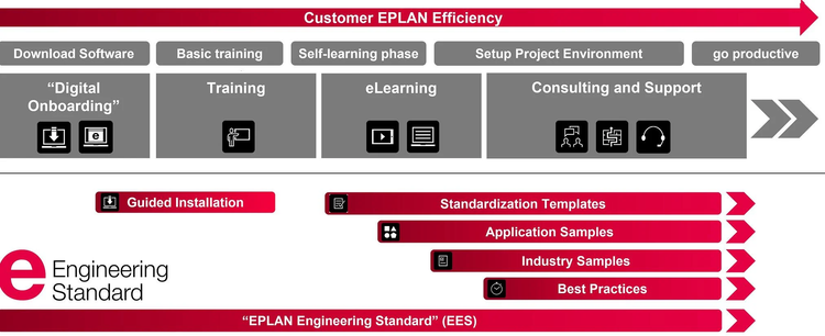 Representação esquemática de uma jornada de cliente exemplar: Com o Eplan Engineering Standard, os usuários são continuamente apoiados em todas as fases de trabalho com dados e modelos.