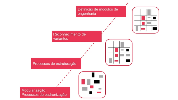 A divisão em componentes mecatrônicos ou multidisciplinares com base na função.