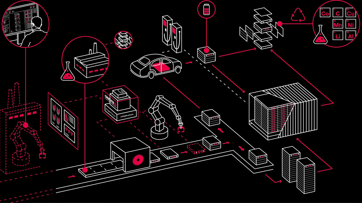 Produktentwicklung, Fertigung und Betrieb von Batterien
