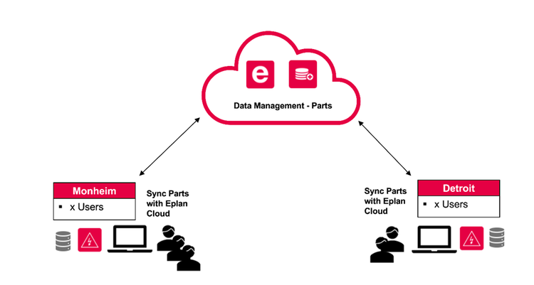 Schaubild, wie standortübergreifend Artikeldaten mit dem Service Datenmanagement (früher eManage und eStock) aktuell gehalten werden können.