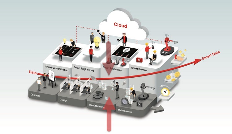 Ein Bild, das ein Maßstabsmodell einer Cloud-Umgebung zeigt und den Weg von Daten zu Smart Daten, via Smart Customisation, Engineering, Production und Service visualisiert. Zwei Pfeile zeigen auf Manufacturing und Smart Production.