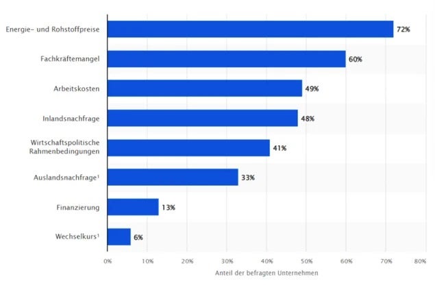 Statista Statistik zum Thema Fachkräftemangel