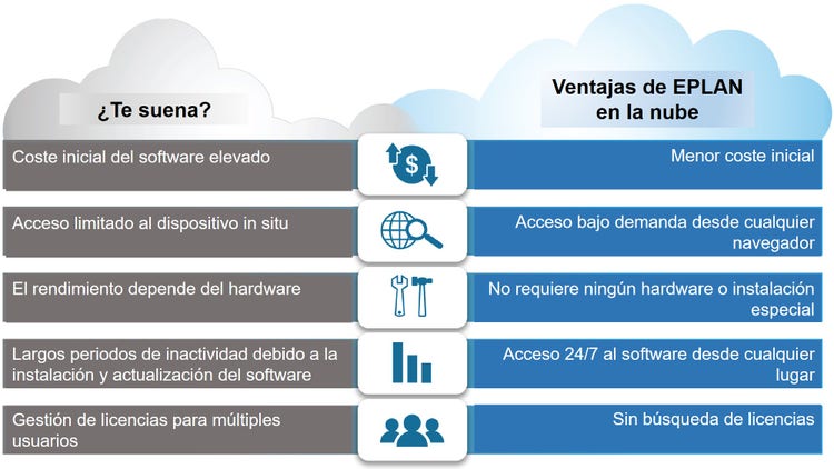 Ventajas de la plataforma EPLAN en la nube