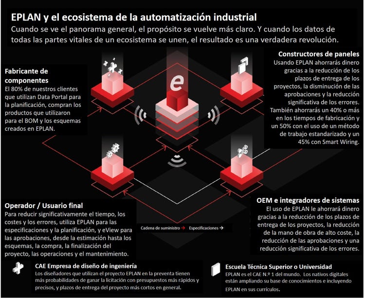 Ecosistema industrial EN LA NUBE