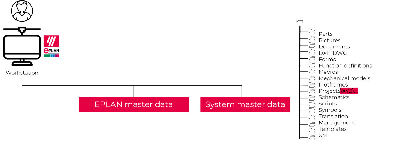 Structure master data and system master data with folders