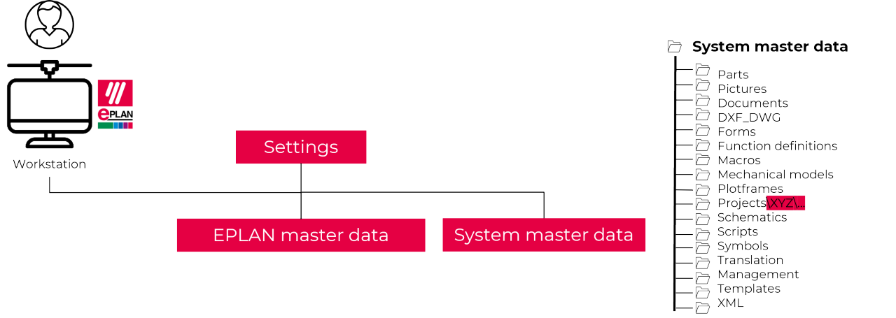 Structure master data, system master data, settings with folders