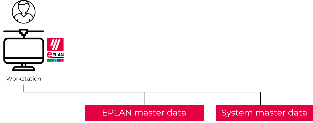 Structure master data and system master data