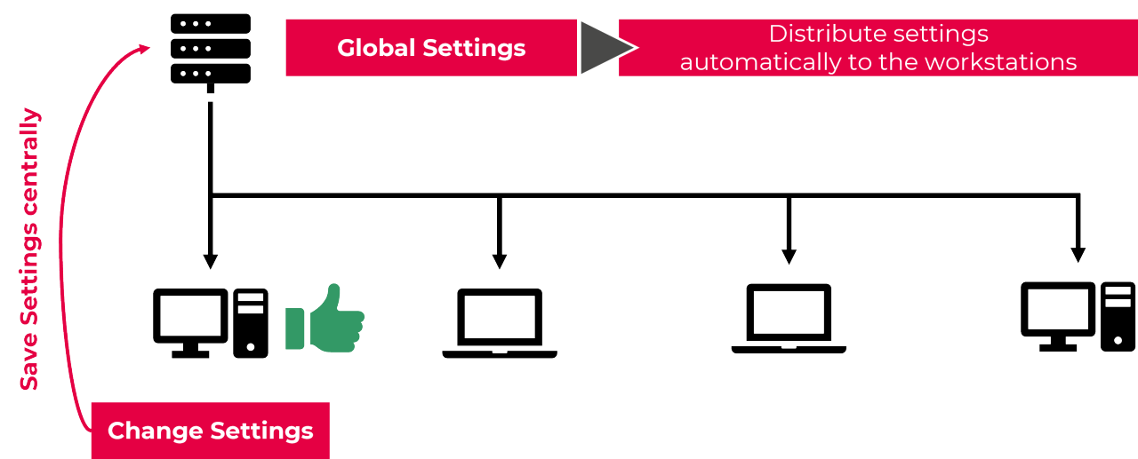 Distribute settings