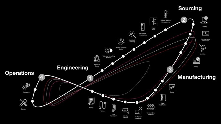 Digital Twin levenscyclus