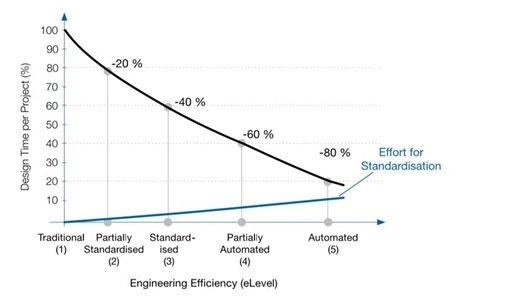Grafiek over "Engineering Efficiency (eLevel)