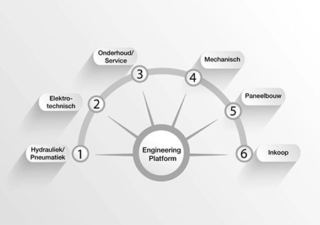 Architectuur van een centraal multidisciplinair engineering platform