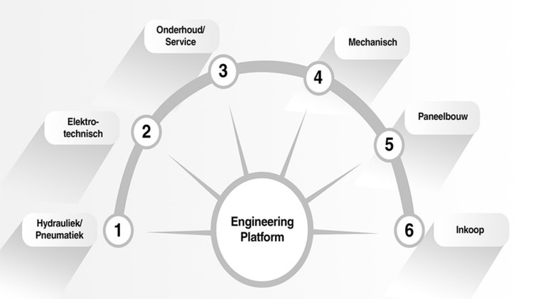Architectuur van een centraal multidisciplinair engineering platform