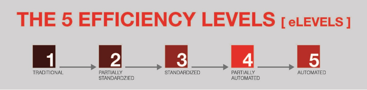 The 5 Efficiency Levels (eLevels): 1 Traditional, 2 Partially Standardized, 3 Standardized, 4 Partially Automated, 5 Automated